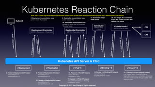 Copyright © 2017 Hao Zhang All rights reserved.
Kubernetes Reaction Chain
Kubenetes API Server & Etcd
1.POSTv1Deployment
Kubectl
v1Deployment
2. Persist v1Deployment API object
desiredReplica: 3
availableReplica: 0
3.ReﬂectorupdatesDep
Deployment Controller
WATCH v1Deployment, v1ReplicaSet
4. Deployment reconciliation loop
action: create ReplicaSet
5.POSTv1ReplicaSet
v1ReplicaSet
6. Persist v1ReplicaSet API object
desiredReplica: 3
availableReplica: 0
ReplicaSet Controller
WATCH v1ReplicaSet, v1Pod
7.ReﬂectorupdatesRS
8. ReplicaSet reconciliation loop
action: create Pod
9.POSTv1Pod*3
Scheduler
WATCH v1Pod,
v1Node
v1Pod *3
10. Persist 3 v1Pod API objects
status: Pending
nodeName: none
11.ReﬂectorupdatesPod
12. Scheduler assign
node to Pod
13.POSTv1Binding*3
14. Persist 3 v1Binding API objects
name: PodName
targetNodeName: node1
Kubelet-node1
WATCH v1Pod on node1
15.Podspecpushedtokubelet
CRI
16. Pull Image, Run Container,
PLEG, etc. Create v1Event and
update Pod status
17.PATCHv1Pod*3
17-1.PUTv1Event
17. Update 3 v1Pod API objects
status: PodInitializing -> Running
nodeName: node1
v1Event * N
17-1. Several v1Event objects created
e.g. ImagePulled, CreatingContainer,
StartedContainer, etc., controllers, scheduler
can also create events throughout the entire
reaction chain
CNI
18.ReﬂectorupdatesPods
19. ReplicaSet reconciliation loop
Update RS when ever a Pod enters
“Running” state
20.PATCHv1ReplicaSet
21. Update v1ReplicaSet API object
desiredReplica: 3
availableReplica: 0 -> 3
v1Binding * 3
Note: this is a rather high-level idea about Kubernetes reaction chain. It hides some details for illustration purpose and is different than actual behavior
 