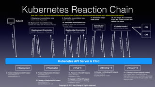 Copyright © 2017 Hao Zhang All rights reserved.
Kubernetes Reaction Chain
Kubenetes API Server & Etcd
1.POSTv1Deployment
Kubectl
v1Deployment
2. Persist v1Deployment API object
desiredReplica: 3
availableReplica: 0
3.ReﬂectorupdatesDep
Deployment Controller
WATCH v1Deployment, v1ReplicaSet
4. Deployment reconciliation loop
action: create ReplicaSet
5.POSTv1ReplicaSet
v1ReplicaSet
6. Persist v1ReplicaSet API object
desiredReplica: 3
availableReplica: 0
ReplicaSet Controller
WATCH v1ReplicaSet, v1Pod
7.ReﬂectorupdatesRS
8. ReplicaSet reconciliation loop
action: create Pod
9.POSTv1Pod*3
Scheduler
WATCH v1Pod,
v1Node
v1Pod *3
10. Persist 3 v1Pod API objects
status: Pending
nodeName: none
11.ReﬂectorupdatesPod
12. Scheduler assign
node to Pod
13.POSTv1Binding*3
14. Persist 3 v1Binding API objects
name: PodName
targetNodeName: node1
Kubelet-node1
WATCH v1Pod on node1
15.Podspecpushedtokubelet
CRI
16. Pull Image, Run Container,
PLEG, etc. Create v1Event and
update Pod status
17.PATCHv1Pod*3
17-1.PUTv1Event
17. Update 3 v1Pod API objects
status: PodInitializing -> Running
nodeName: node1
v1Event * N
17-1. Several v1Event objects created
e.g. ImagePulled, CreatingContainer,
StartedContainer, etc., controllers, scheduler
can also create events throughout the entire
reaction chain
CNI
18.ReﬂectorupdatesPods
19. ReplicaSet reconciliation loop
Update RS when ever a Pod enters
“Running” state
20.PATCHv1ReplicaSet
21. Update v1ReplicaSet API object
desiredReplica: 3
availableReplica: 0 -> 3
22.ReﬂectorupdatesRS
23. Deployment reconciliation loop
Update Dev status with RS status changes
v1Binding * 3
Note: this is a rather high-level idea about Kubernetes reaction chain. It hides some details for illustration purpose and is different than actual behavior
 
