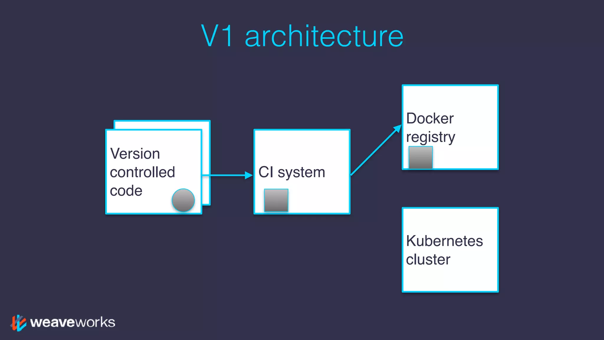 Version
controlled
code
V1 architecture
Version
controlled
code
CI system
Docker
registry
Kubernetes
cluster
 