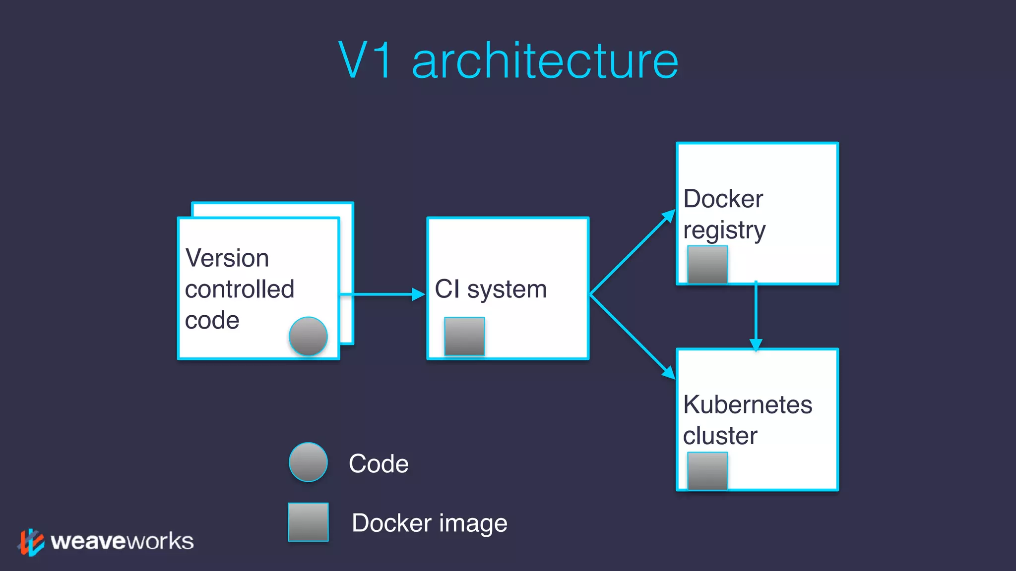 Version
controlled
code
V1 architecture
Version
controlled
code
CI system
Docker
registry
Kubernetes
cluster
Code
Docker image
 