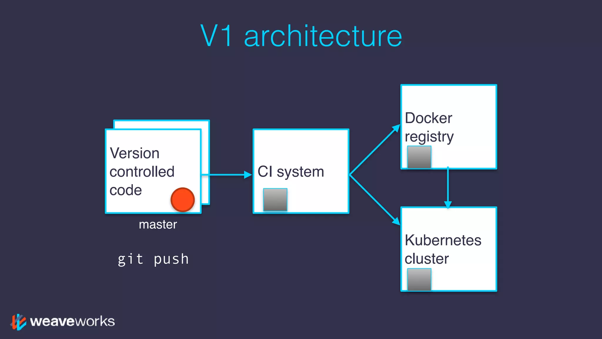 Version
controlled
code
V1 architecture
Version
controlled
code
CI system
Docker
registry
Kubernetes
clustergit push
master
 