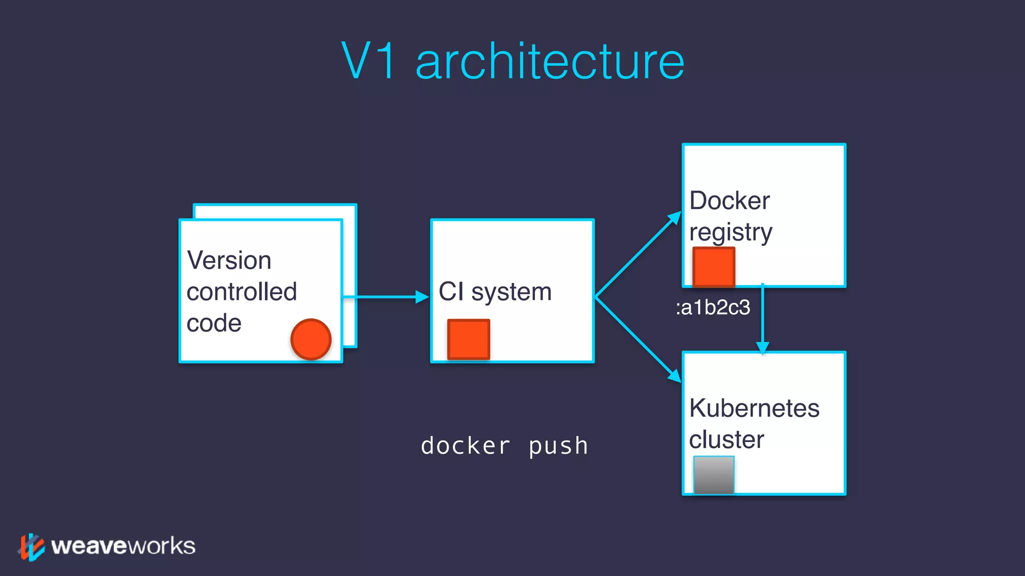 Version
controlled
code
V1 architecture
Version
controlled
code
CI system
Docker
registry
Kubernetes
clusterdocker push
:a1b2c3
 