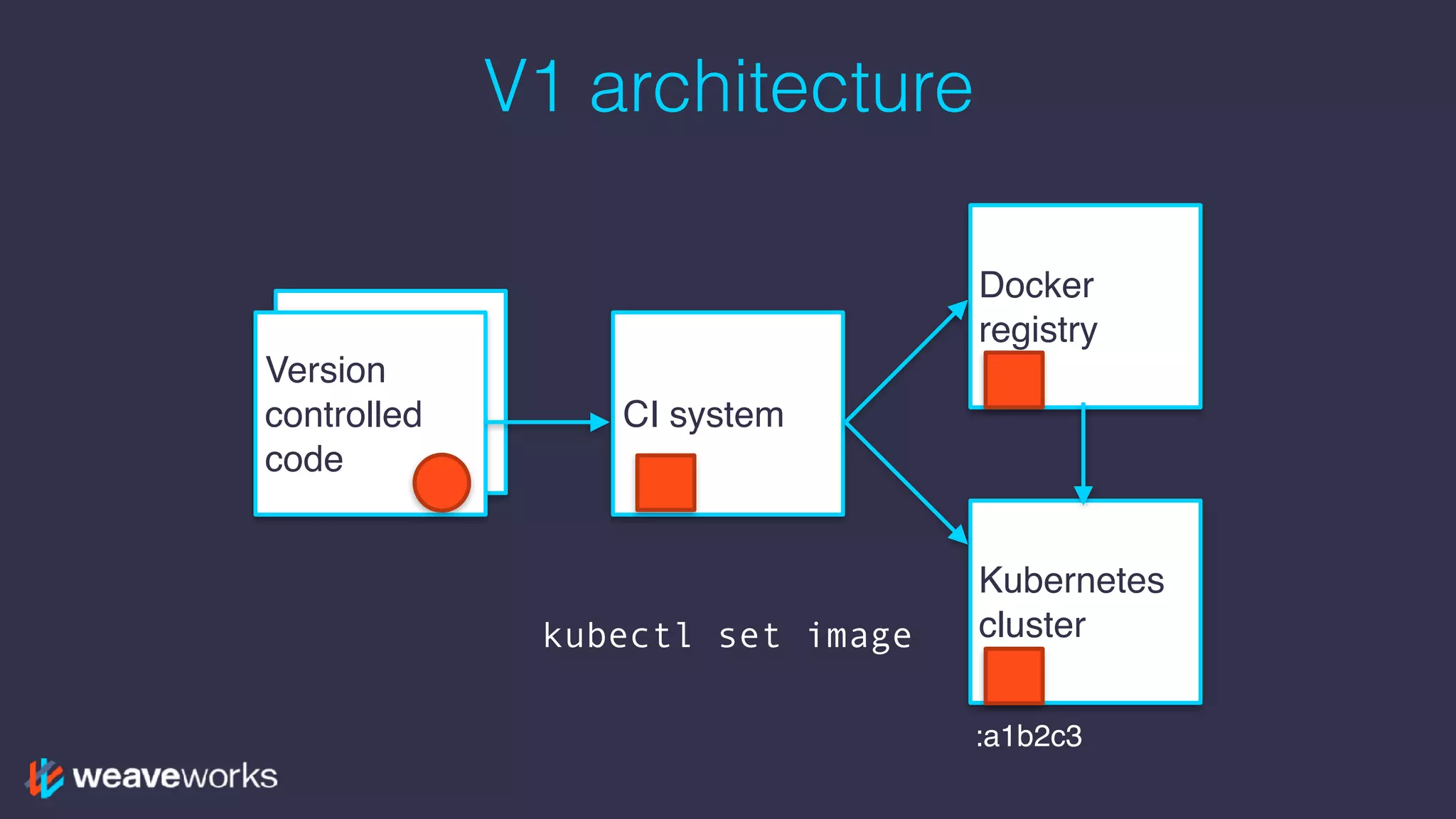 Version
controlled
code
V1 architecture
Version
controlled
code
CI system
Docker
registry
Kubernetes
clusterkubectl set image
:a1b2c3
 