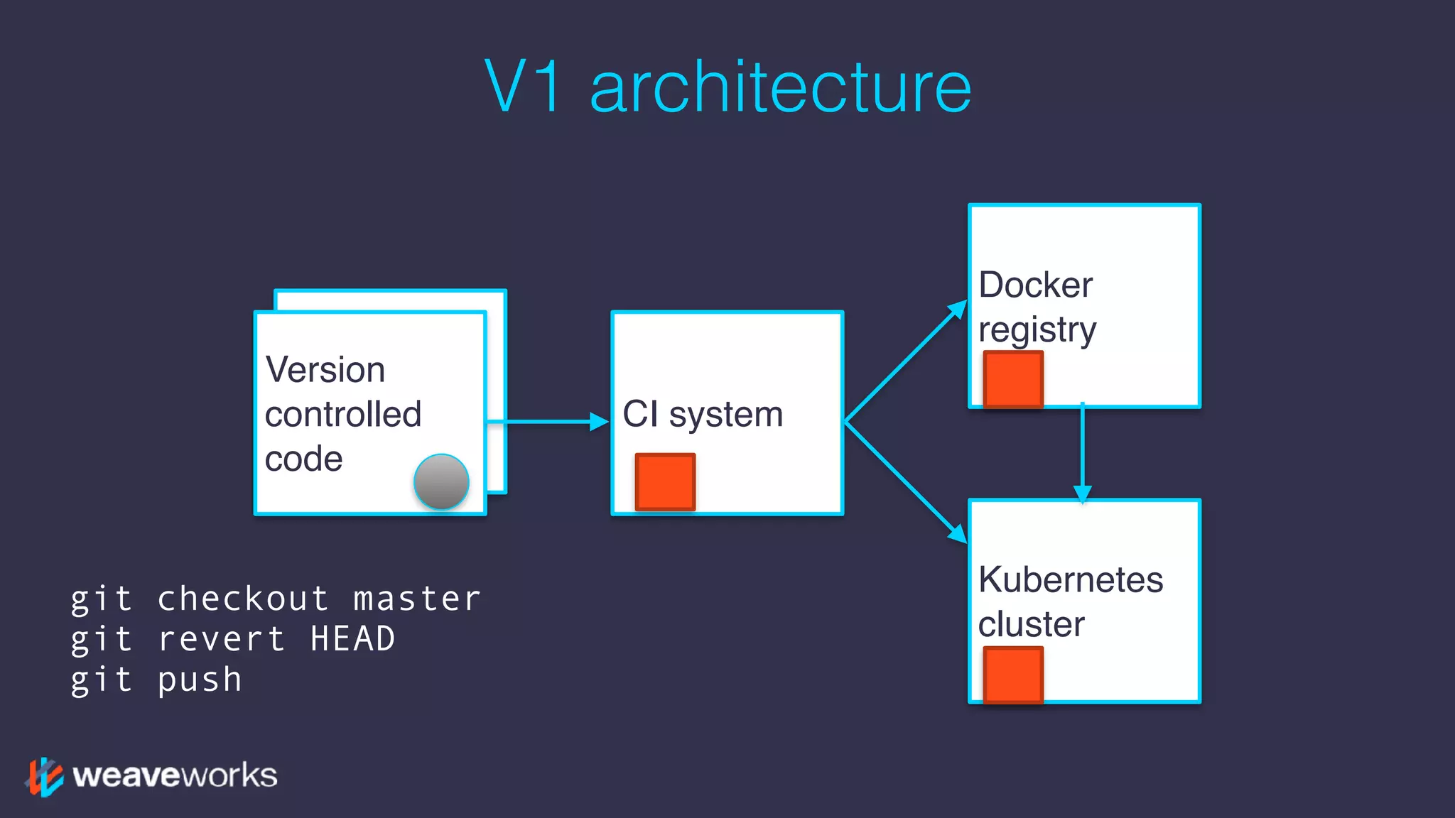 Version
controlled
code
V1 architecture
Version
controlled
code
CI system
Docker
registry
Kubernetes
cluster
git checkout master
git revert HEAD 
git push
 