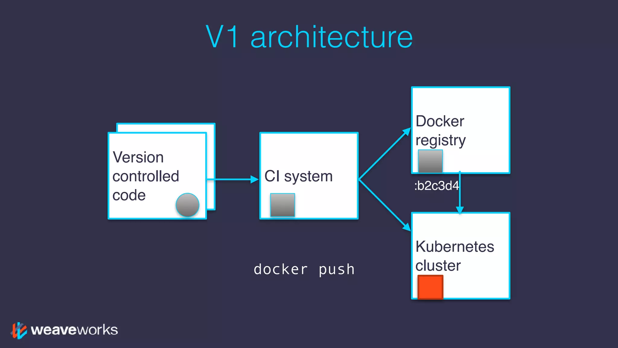 Version
controlled
code
V1 architecture
Version
controlled
code
CI system
Docker
registry
Kubernetes
clusterdocker push
:b2c3d4
 
