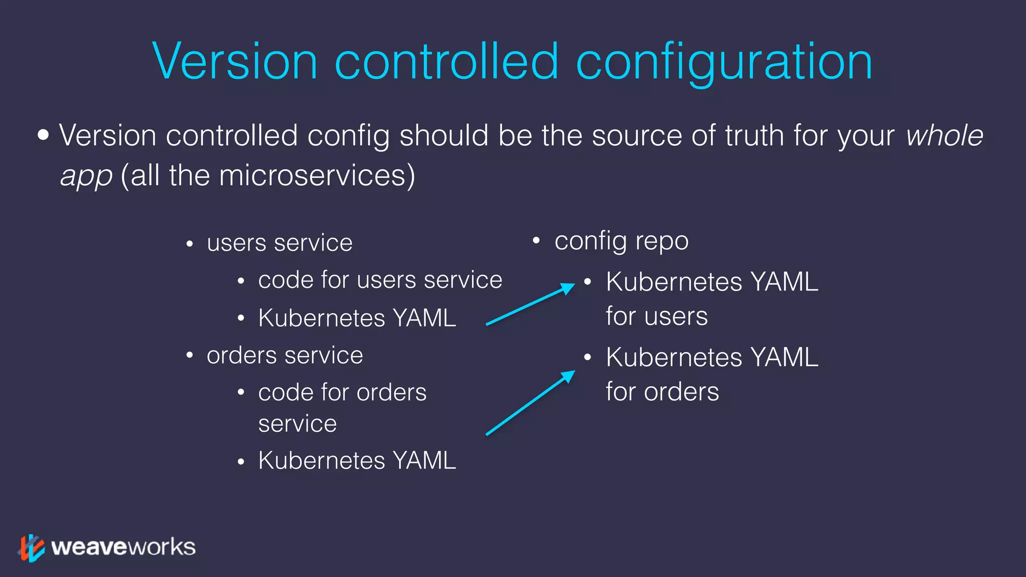 Version controlled configuration
• users service
• code for users service
• Kubernetes YAML
• orders service
• code for orders
service
• Kubernetes YAML
• config repo
• Kubernetes YAML
for users
• Kubernetes YAML
for orders
• Version controlled config should be the source of truth for your whole
app (all the microservices)
 