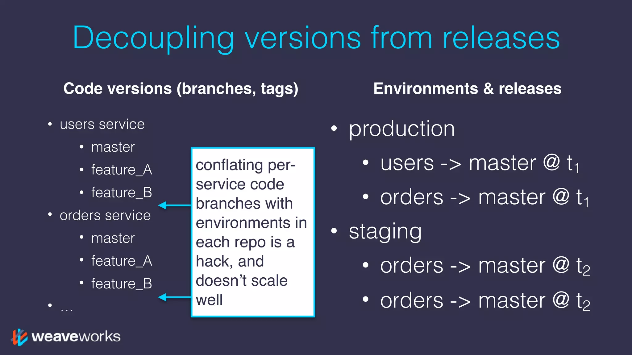 Decoupling versions from releases
Code versions (branches, tags) Environments & releases
• users service
• master
• feature_A
• feature_B
• orders service
• master
• feature_A
• feature_B
• …
• production
• users -> master @ t1
• orders -> master @ t1
• staging
• orders -> master @ t2
• orders -> master @ t2
conflating per-
service code
branches with
environments in
each repo is a
hack, and
doesn’t scale
well
 
