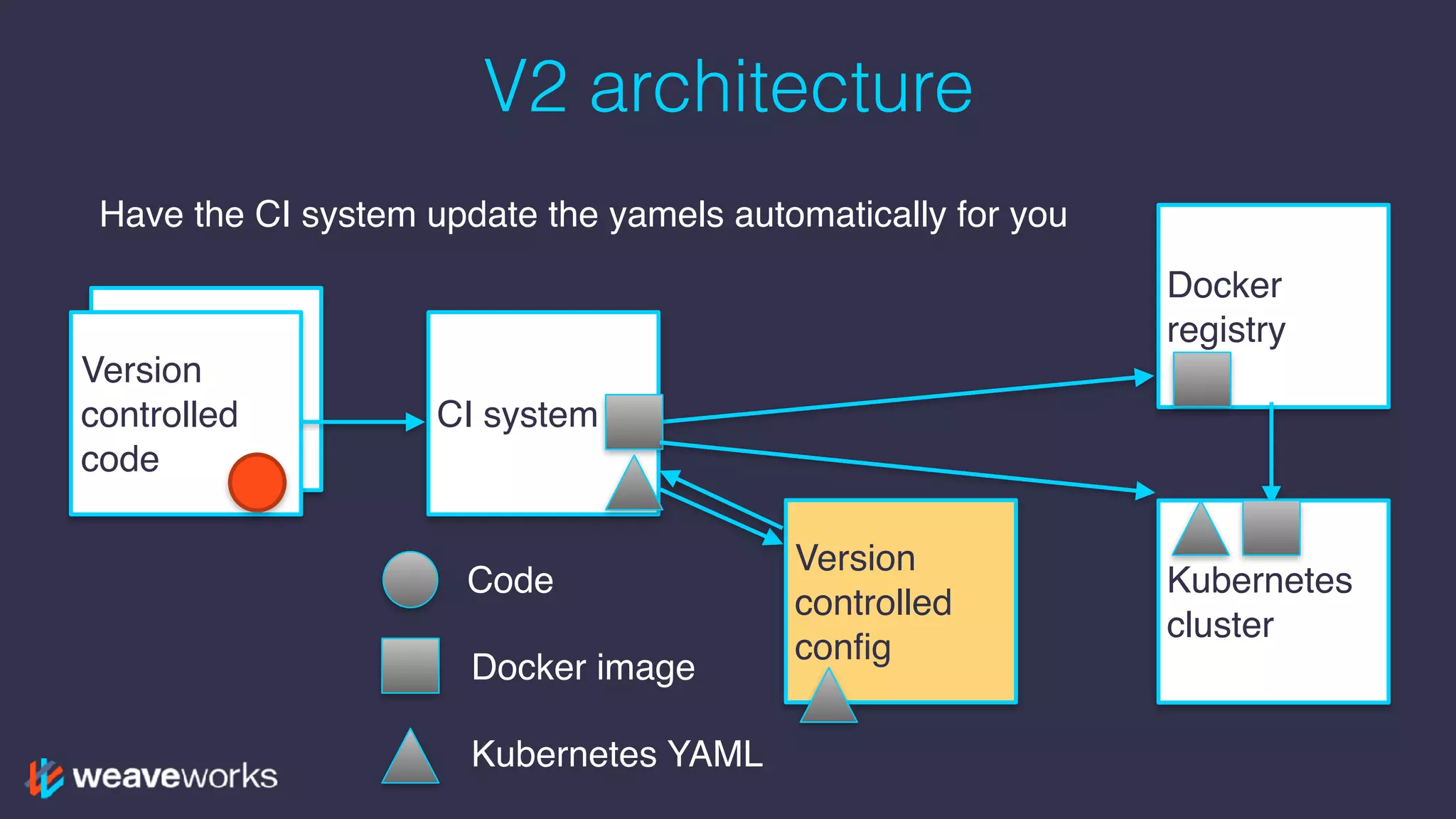 Version
controlled
code
V2 architecture
Version
controlled
code
CI system
Docker
registry
Kubernetes
cluster
Version
controlled
config
Code
Docker image
Kubernetes YAML
Have the CI system update the yamels automatically for you
 