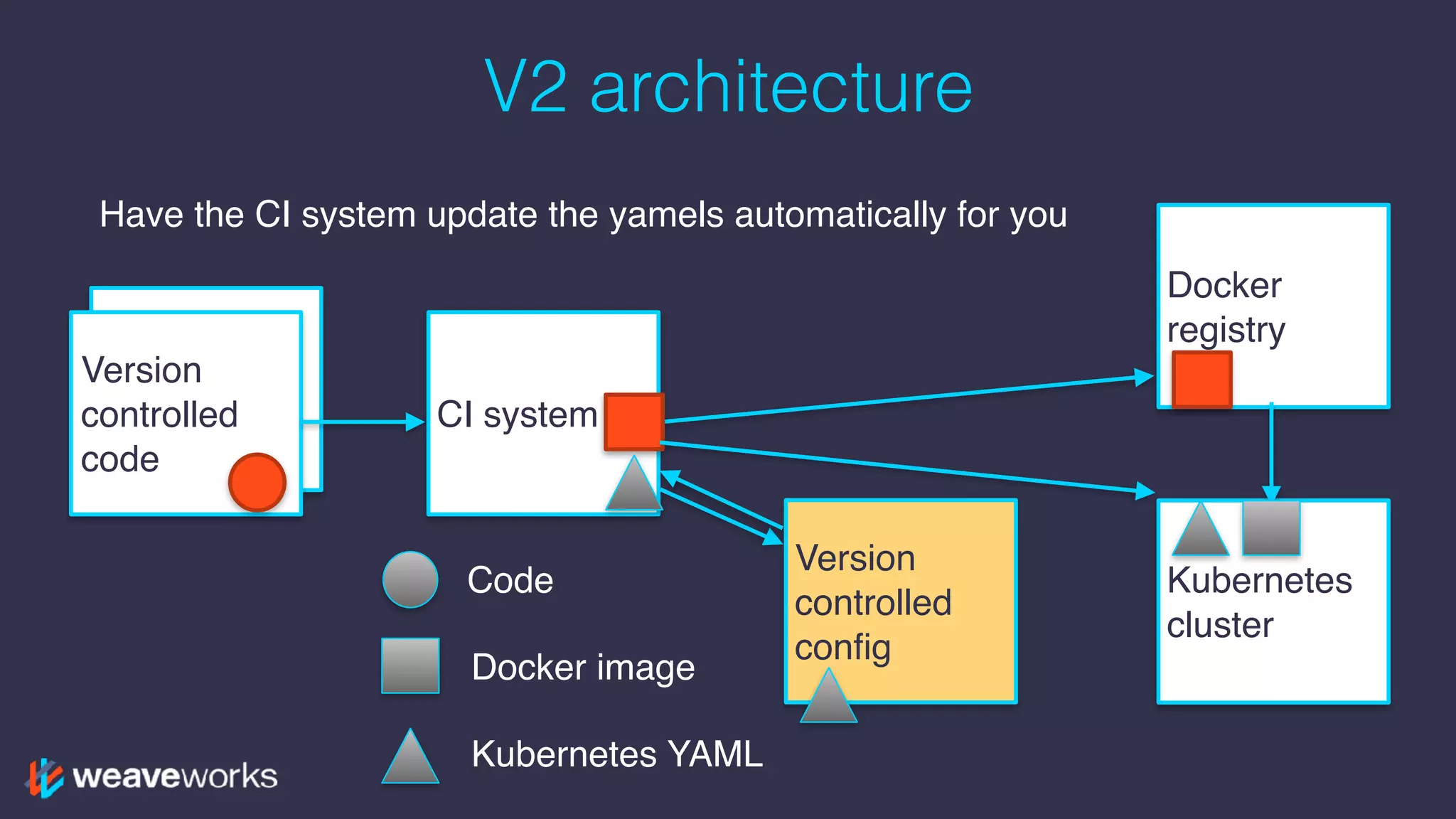 Version
controlled
code
V2 architecture
Version
controlled
code
CI system
Docker
registry
Kubernetes
cluster
Version
controlled
config
Code
Docker image
Kubernetes YAML
Have the CI system update the yamels automatically for you
 