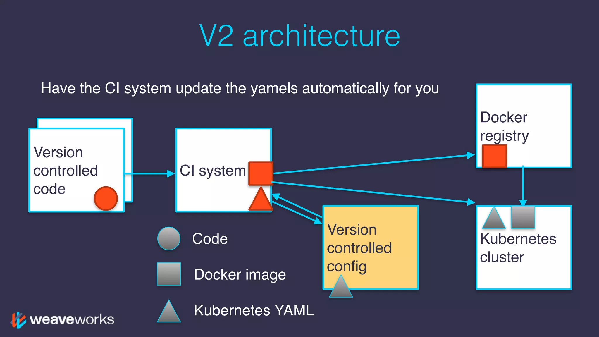 Version
controlled
code
V2 architecture
Version
controlled
code
CI system
Docker
registry
Kubernetes
cluster
Version
controlled
config
Code
Docker image
Kubernetes YAML
Have the CI system update the yamels automatically for you
 