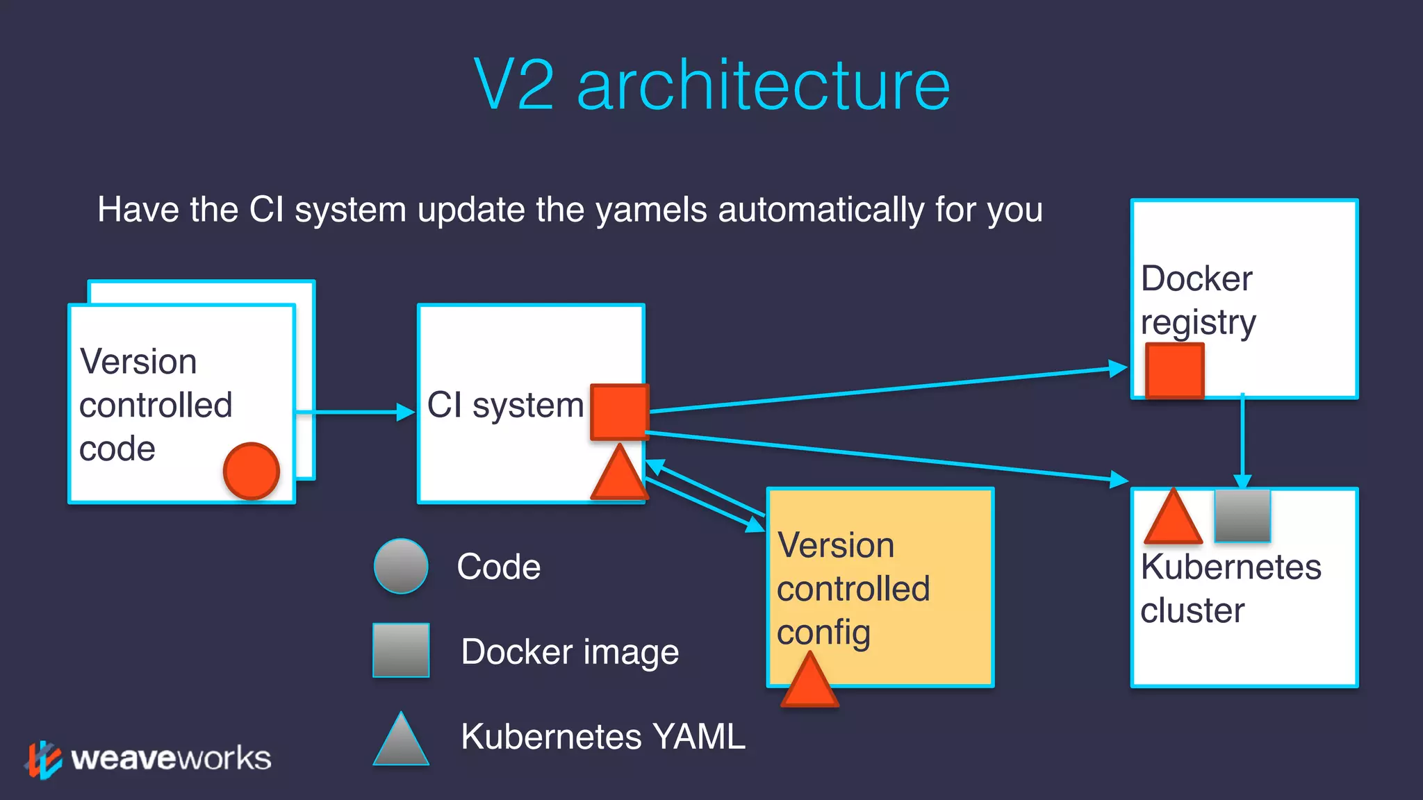 Version
controlled
code
V2 architecture
Version
controlled
code
CI system
Docker
registry
Kubernetes
cluster
Version
controlled
config
Code
Docker image
Kubernetes YAML
Have the CI system update the yamels automatically for you
 