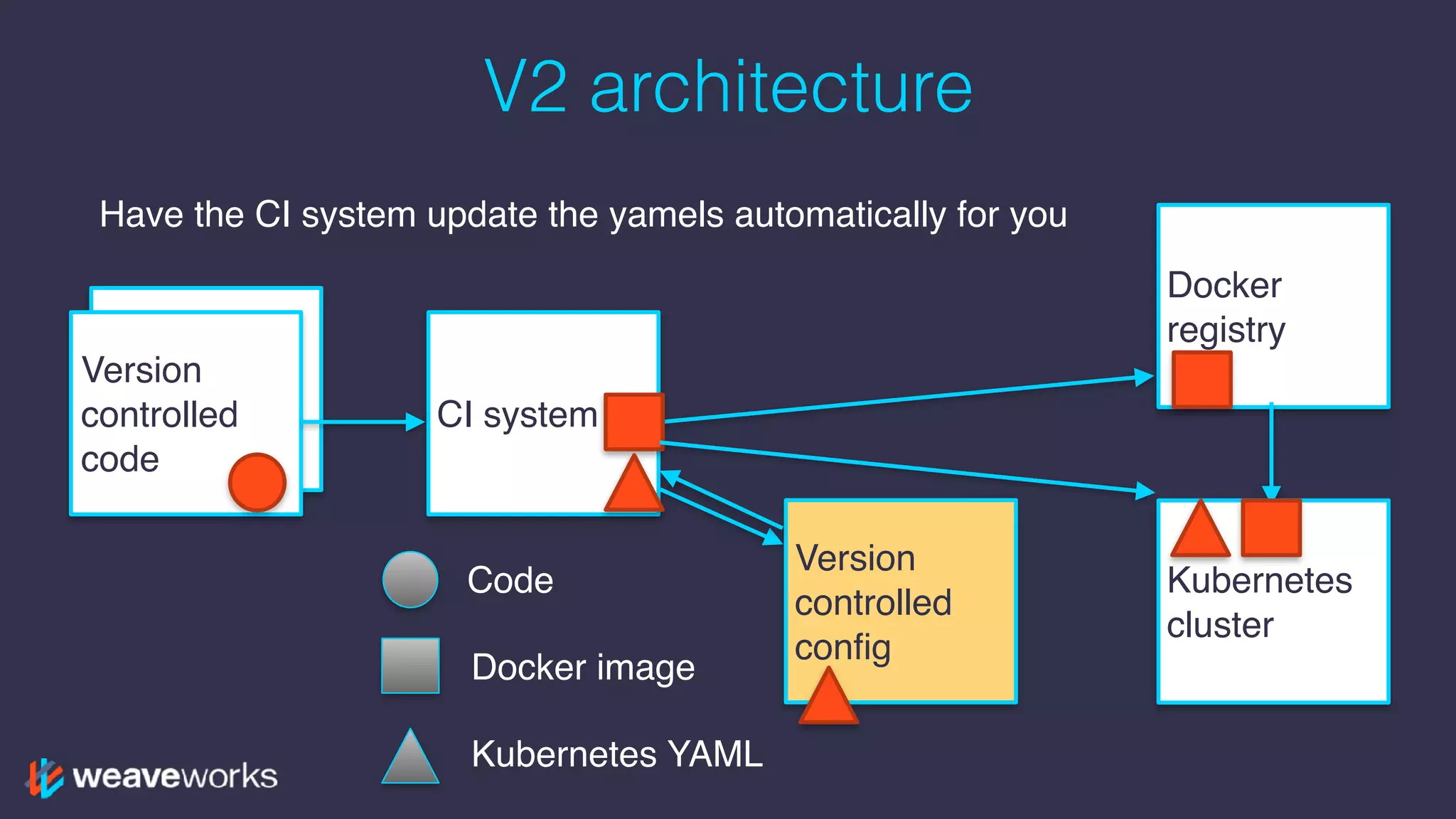 Version
controlled
code
V2 architecture
Version
controlled
code
CI system
Docker
registry
Kubernetes
cluster
Version
controlled
config
Code
Docker image
Kubernetes YAML
Have the CI system update the yamels automatically for you
 