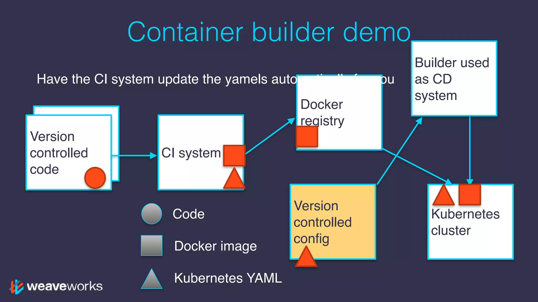 Version
controlled
code
Container builder demo
Version
controlled
code
CI system
Docker
registry
Kubernetes
cluster
Version
controlled
config
Code
Docker image
Kubernetes YAML
Have the CI system update the yamels automatically for you
Builder used
as CD
system
 