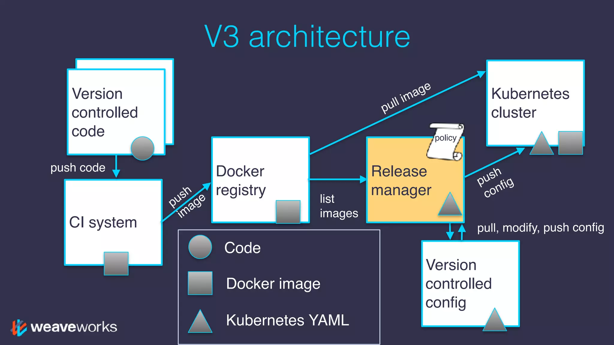 Version
controlled
code
V3 architecture
Version
controlled
code
CI system
Docker
registry
Kubernetes
cluster
Version
controlled
config
Release
manager
Code
Docker image
Kubernetes YAML
push
im
age
push
config
pull image
list
images
pull, modify, push config
push code
policy
 