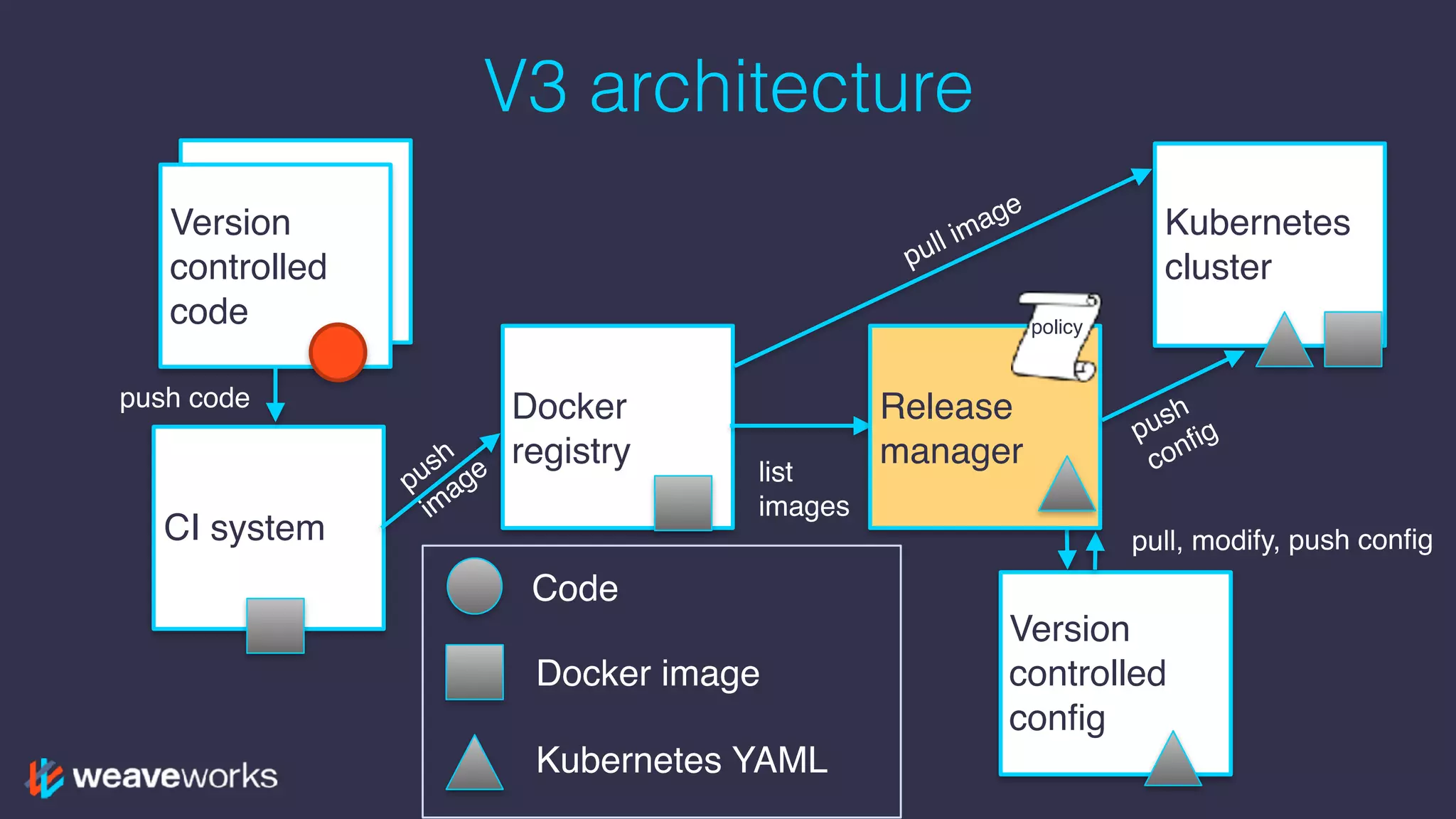 Version
controlled
code
V3 architecture
Version
controlled
code
CI system
Docker
registry
Kubernetes
cluster
Version
controlled
config
Release
manager
Code
Docker image
Kubernetes YAML
push
im
age
push
config
pull image
list
images
pull, modify, push config
push code
policy
 