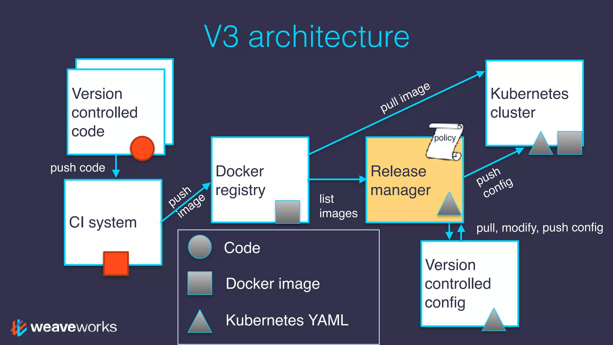 Version
controlled
code
V3 architecture
Version
controlled
code
CI system
Docker
registry
Kubernetes
cluster
Version
controlled
config
Release
manager
Code
Docker image
Kubernetes YAML
push
im
age
push
config
pull image
list
images
pull, modify, push config
push code
policy
 