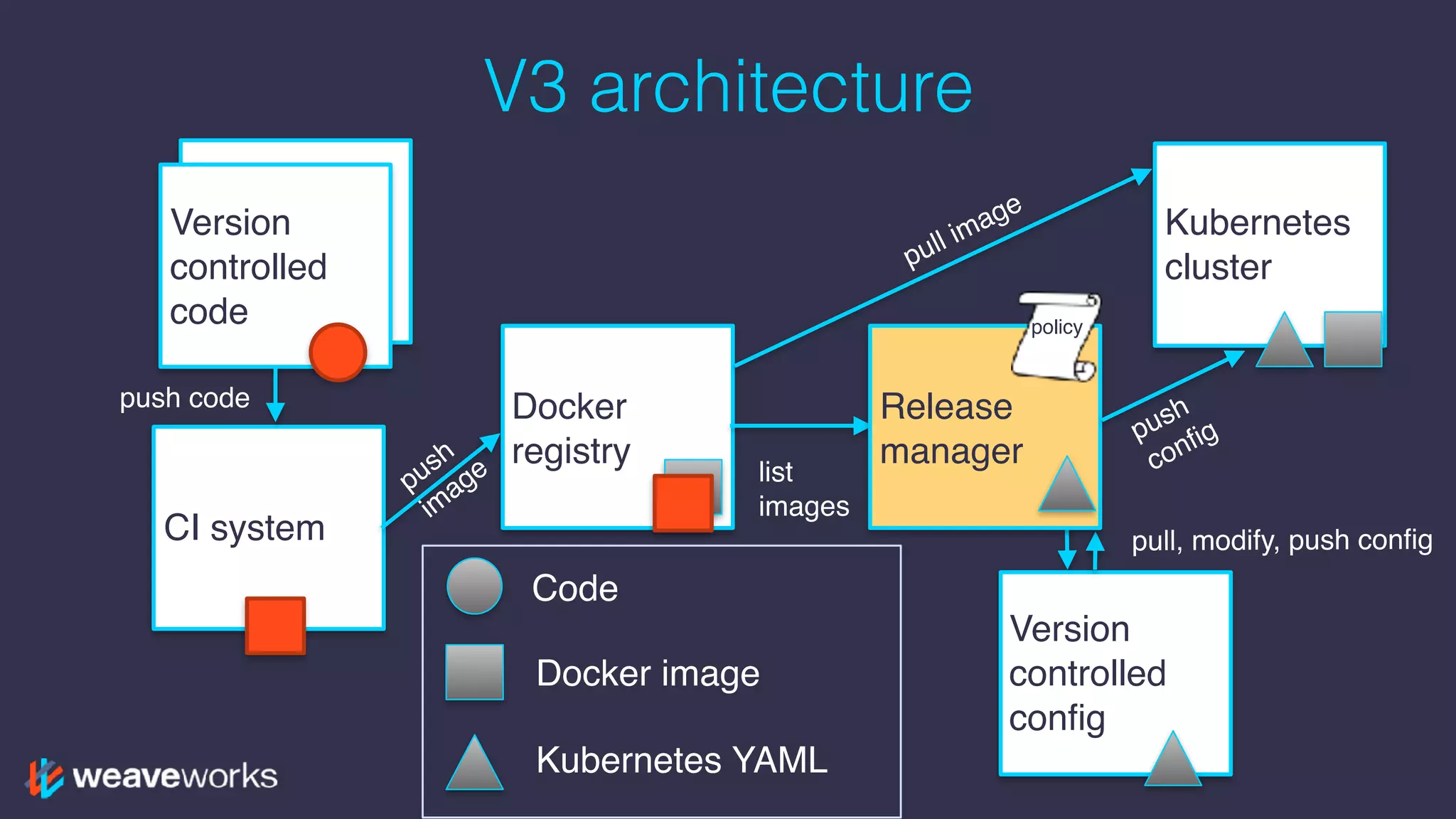 Version
controlled
code
V3 architecture
Version
controlled
code
CI system
Docker
registry
Kubernetes
cluster
Version
controlled
config
Release
manager
Code
Docker image
Kubernetes YAML
push
im
age
push
config
pull image
list
images
pull, modify, push config
push code
policy
 