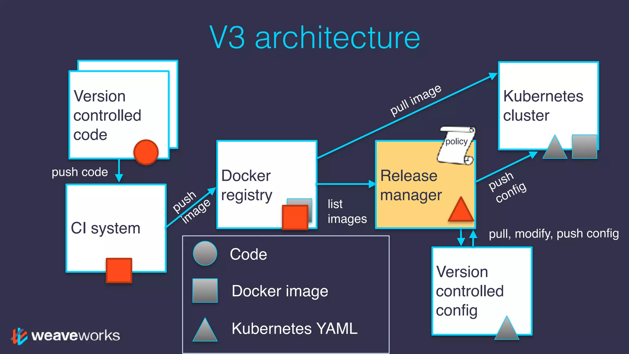 Version
controlled
code
V3 architecture
Version
controlled
code
CI system
Docker
registry
Kubernetes
cluster
Version
controlled
config
Release
manager
Code
Docker image
Kubernetes YAML
push
im
age
push
config
pull image
list
images
pull, modify, push config
push code
policy
 