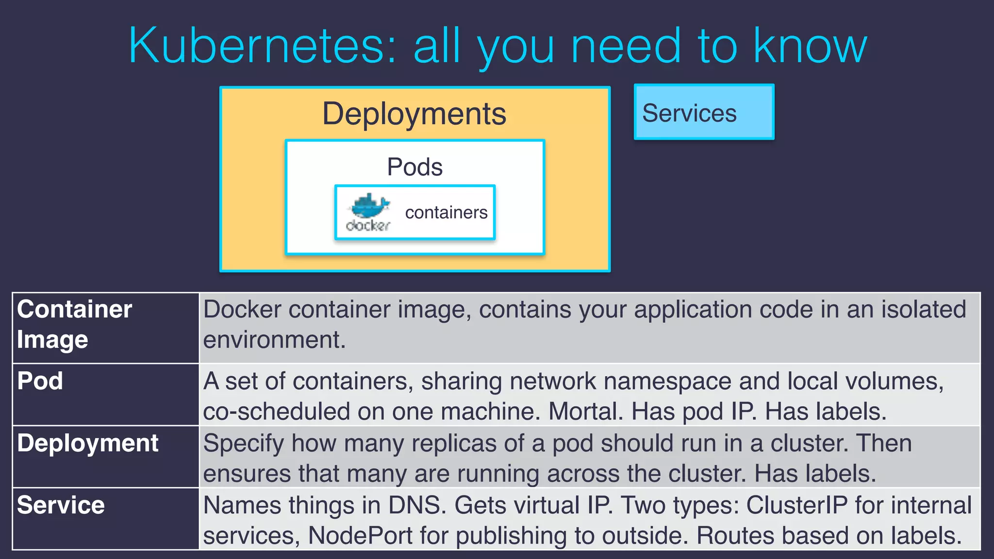 Kubernetes: all you need to know
Pods
containers
ServicesDeployments
Container
Image
Docker container image, contains your application code in an isolated
environment.
Pod A set of containers, sharing network namespace and local volumes,
co-scheduled on one machine. Mortal. Has pod IP. Has labels.
Deployment Specify how many replicas of a pod should run in a cluster. Then
ensures that many are running across the cluster. Has labels.
Service Names things in DNS. Gets virtual IP. Two types: ClusterIP for internal
services, NodePort for publishing to outside. Routes based on labels.
 