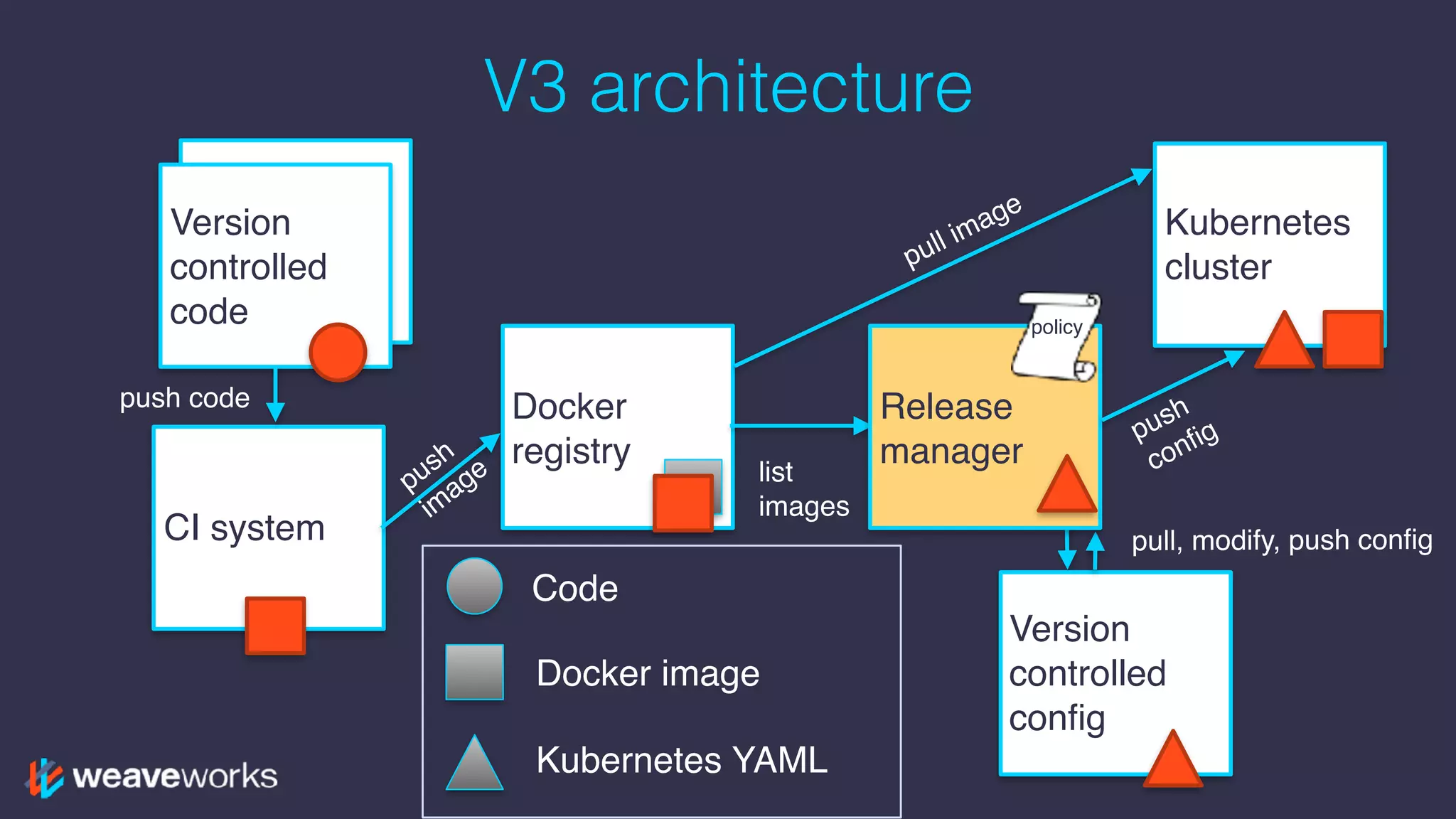 Version
controlled
code
V3 architecture
Version
controlled
code
CI system
Docker
registry
Kubernetes
cluster
Version
controlled
config
Release
manager
Code
Docker image
Kubernetes YAML
push
im
age
push
config
pull image
list
images
pull, modify, push config
push code
policy
 