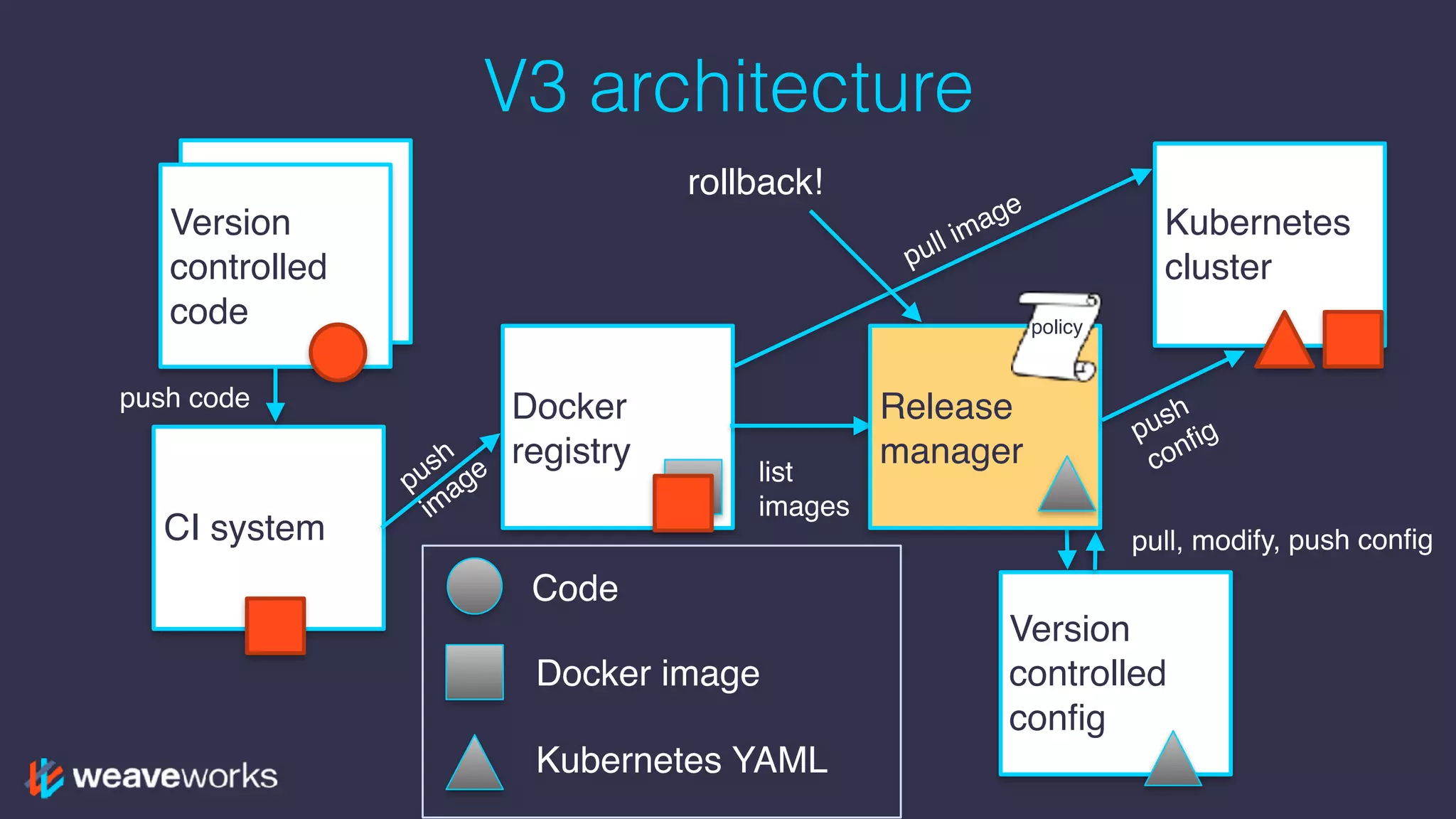 Version
controlled
code
V3 architecture
Version
controlled
code
CI system
Docker
registry
Kubernetes
cluster
Version
controlled
config
Release
manager
Code
Docker image
Kubernetes YAML
push
im
age
push
config
pull image
list
images
pull, modify, push config
push code
policy
rollback!
 