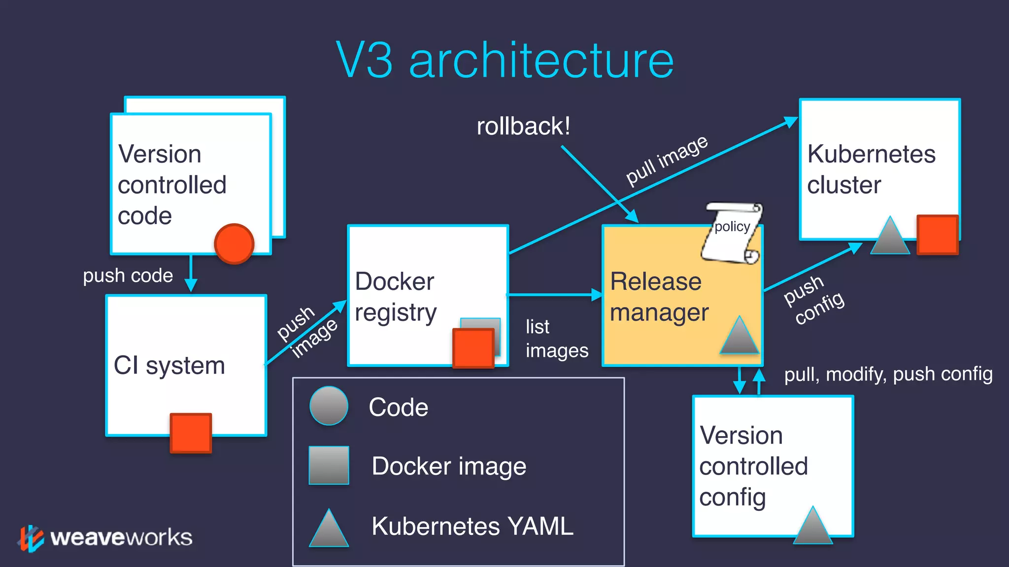 Version
controlled
code
V3 architecture
Version
controlled
code
CI system
Docker
registry
Kubernetes
cluster
Version
controlled
config
Release
manager
Code
Docker image
Kubernetes YAML
push
im
age
push
config
pull image
list
images
pull, modify, push config
push code
policy
rollback!
 