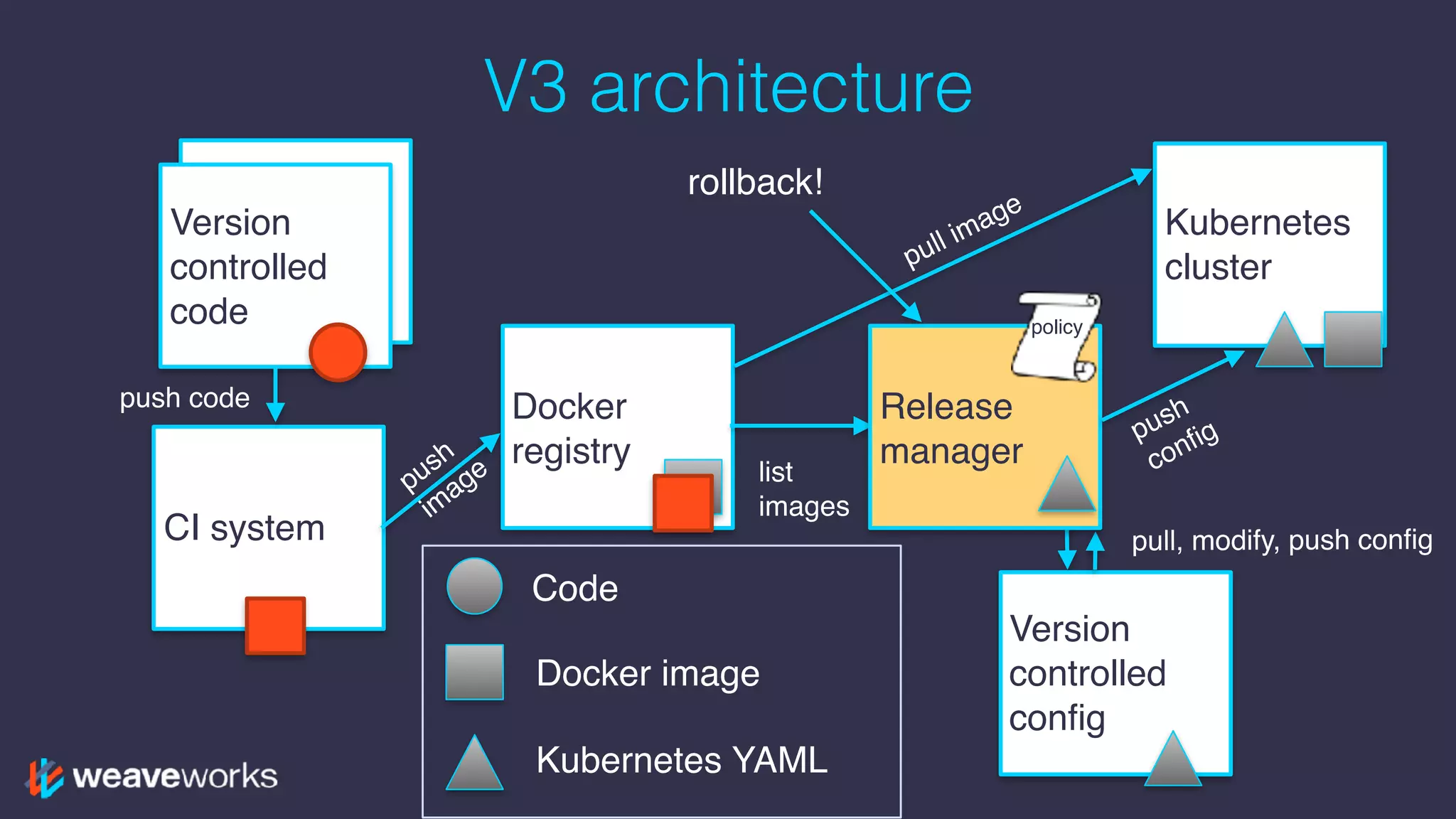 Version
controlled
code
V3 architecture
Version
controlled
code
CI system
Docker
registry
Kubernetes
cluster
Version
controlled
config
Release
manager
Code
Docker image
Kubernetes YAML
push
im
age
push
config
pull image
list
images
pull, modify, push config
push code
policy
rollback!
 