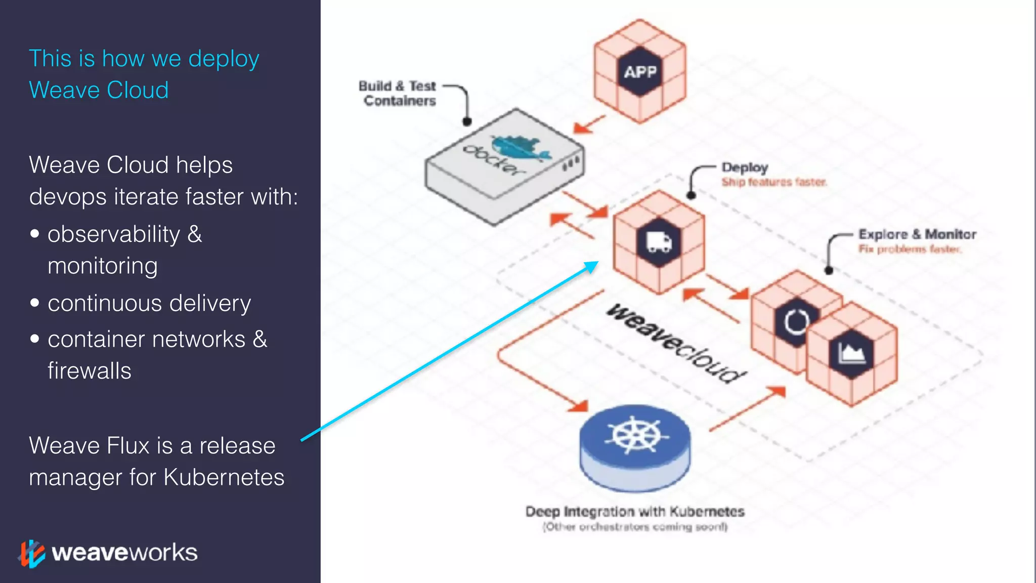 This is how we deploy
Weave Cloud
Weave Cloud helps
devops iterate faster with:
• observability &
monitoring
• continuous delivery
• container networks &
firewalls
Weave Flux is a release
manager for Kubernetes
 