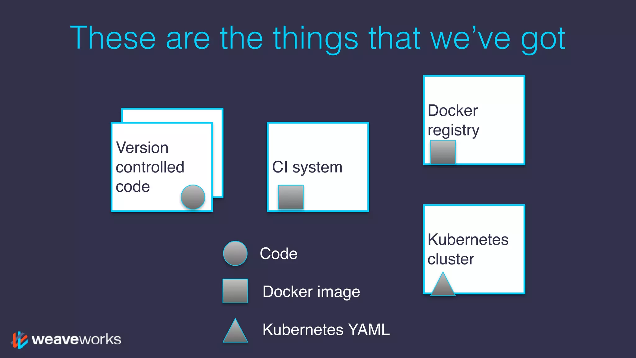 Version
controlled
code
These are the things that we’ve got
Version
controlled
code
CI system
Docker
registry
Kubernetes
clusterCode
Docker image
Kubernetes YAML
 
