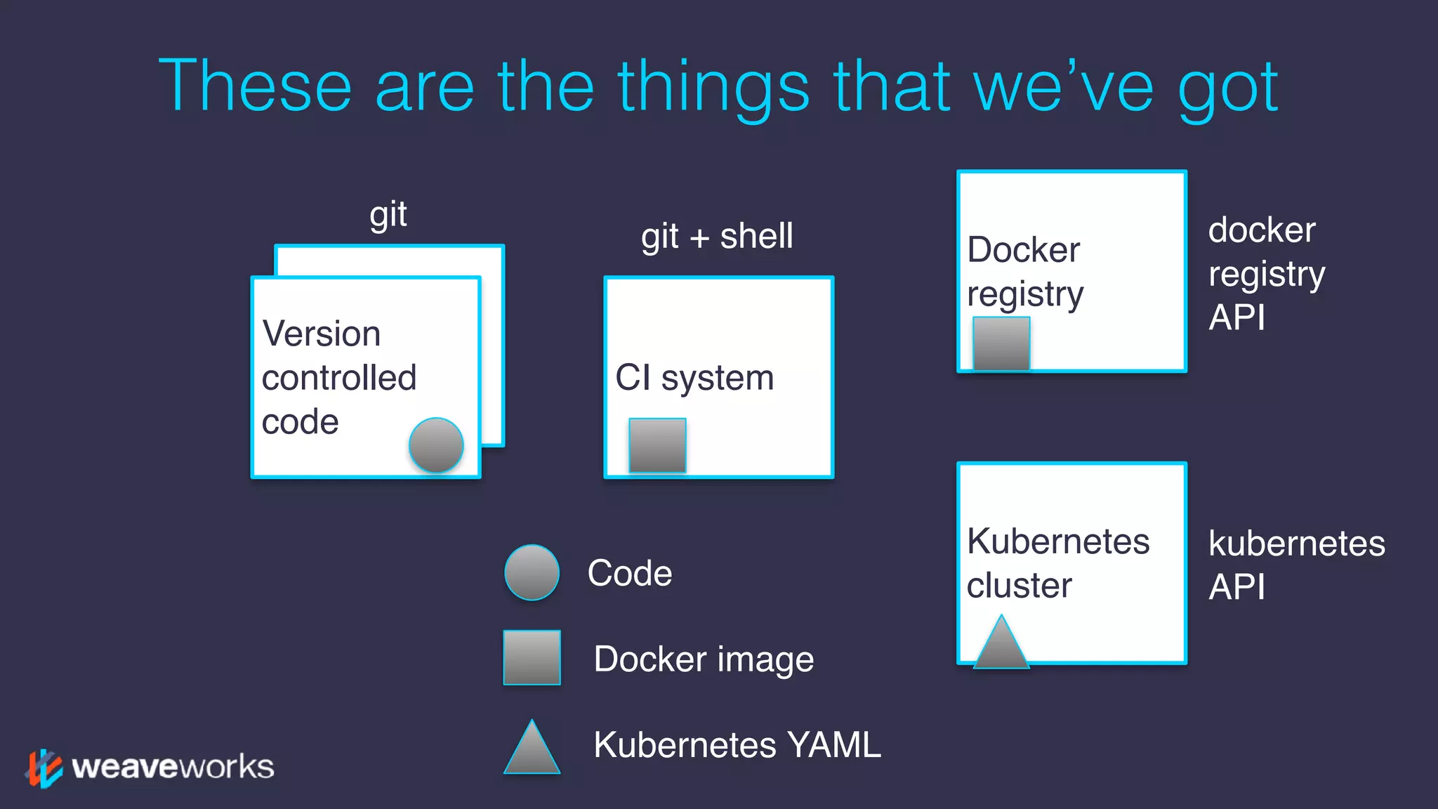 Version
controlled
code
These are the things that we’ve got
Version
controlled
code
CI system
Docker
registry
Kubernetes
clusterCode
Docker image
Kubernetes YAML
git
git + shell docker
registry
API
kubernetes
API
 