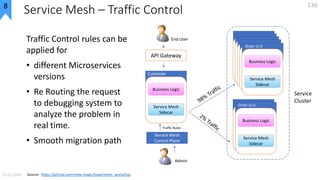 Service Mesh – Traffic Control
19-11-2019
136
API Gateway
End User
Business Logic
Service Mesh
Sidecar
Customer
Service Me...