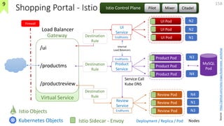 Shopping Portal - Istio
/ui
/productms
/productreview
Gateway
Virtual Service
UI Pod
UI Pod
UI Pod
UI
Service
Product Pod
...