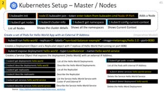 Kubernetes Setup – Master / Nodes
$ kubeadm init node1$ kubeadm join --token enter-token-from-kubeadm-cmd Node-IP:Port Add...