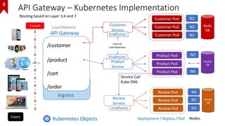 API Gateway – Kubernetes Implementation
/customer
/product
/cart
/order
API Gateway
Ingress
Deployment / Replica / Pod Nod...