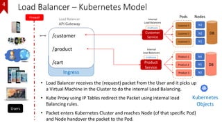 Ingress
Load Balancer – Kubernetes Model
Kubernetes
Objects
Firewall
Users
Product 1
Product 2
Product 3
Product
Service
N...