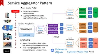 Service Aggregator Pattern
/newservice
Reverse Proxy Server
Ingress
Deployment / Replica / Pod Nodes
Kubernetes
Objects
Fi...
