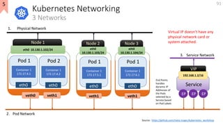Kubernetes Networking
3 Networks
91
Source: https://github.com/meta-magic/kubernetes_workshop
eth0 10.130.1.102/24
Node 1
...