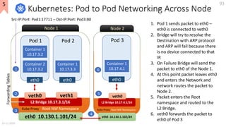 eth0 10.130.1.102/24
Node 2
Root NW Namespace
L2 Bridge 10.17.4.1/16
veth0
Kubernetes: Pod to Pod Networking Across Node
e...