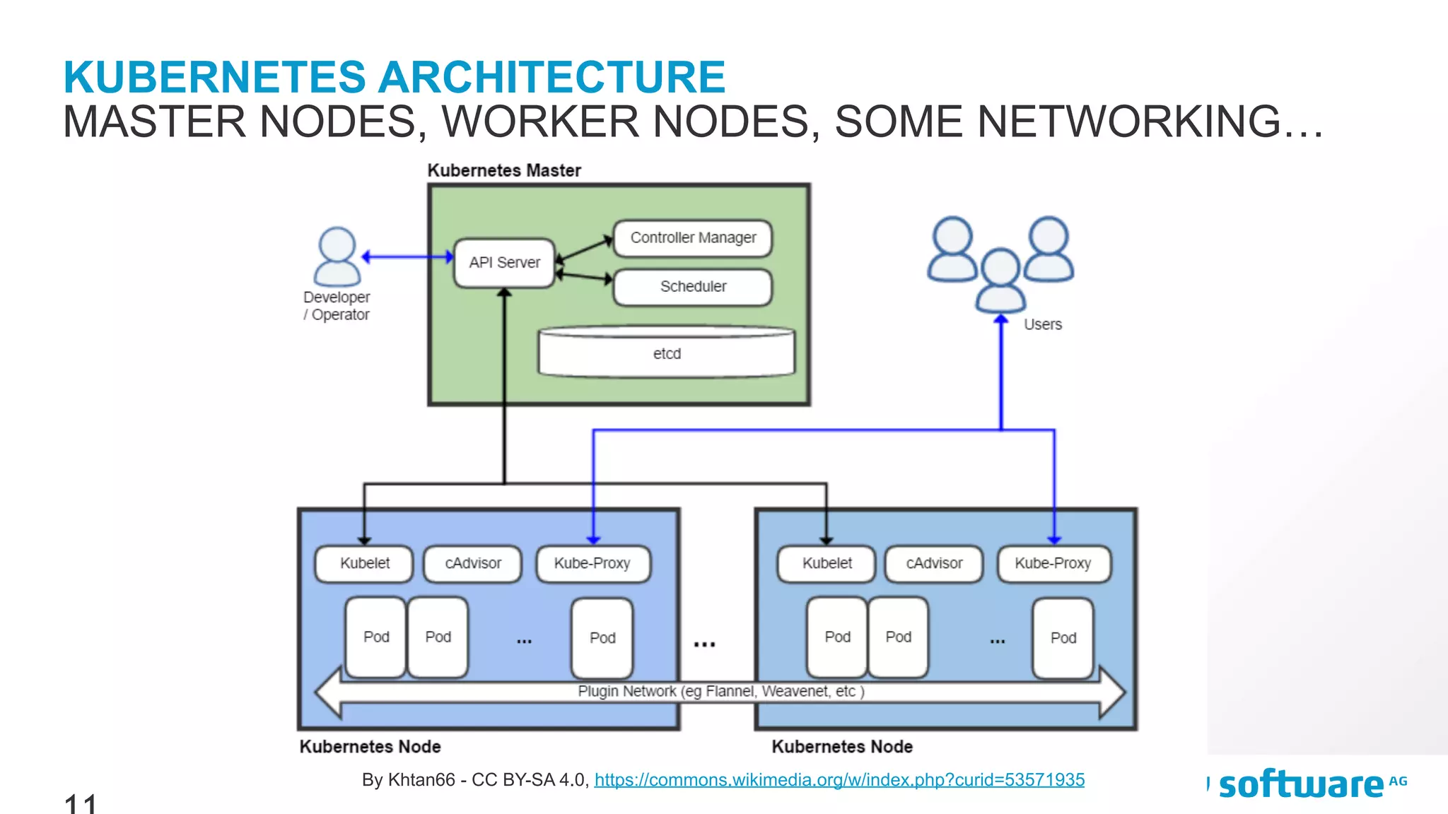 KUBERNETES ARCHITECTURE By Khtan66 - CC BY-SA 4.0, https://commons.wikimedia.org/w/index.php?curid=53571935 MASTER NODES, WORKER NODES, SOME NETWORKING… 