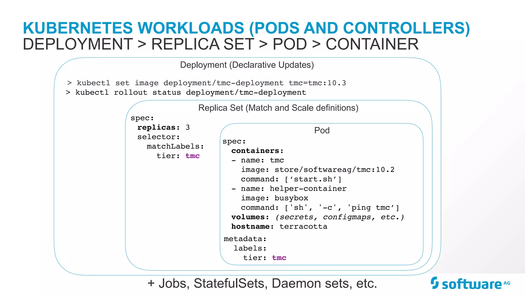 Deployment (Declarative Updates) > kubectl set image deployment/tmc-deployment tmc=tmc:10.3 > kubectl rollout status deployment/tmc-deployment Replica Set (Match and Scale definitions) spec: replicas: 3 selector: matchLabels: tier: tmc KUBERNETES WORKLOADS (PODS AND CONTROLLERS) DEPLOYMENT > REPLICA SET > POD > CONTAINER Pod spec: containers: - name: tmc image: store/softwareag/tmc:10.2 command: [‘start.sh’] - name: helper-container image: busybox command: ['sh', '-c', 'ping tmc’] volumes: (secrets, configmaps, etc.) hostname: terracotta + Jobs, StatefulSets, Daemon sets, etc. metadata: labels: tier: tmc 
