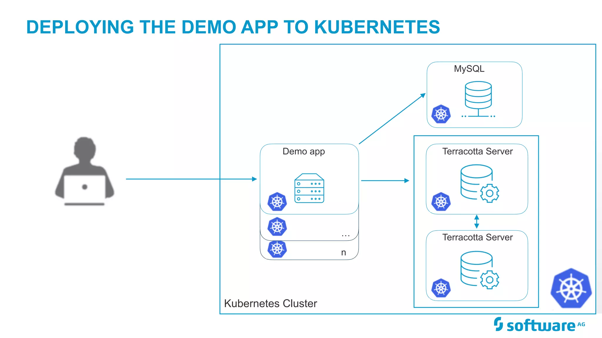 Kubernetes Cluster n Terracotta Server Terracotta Server… Demo app MySQL DEPLOYING THE DEMO APP TO KUBERNETES 