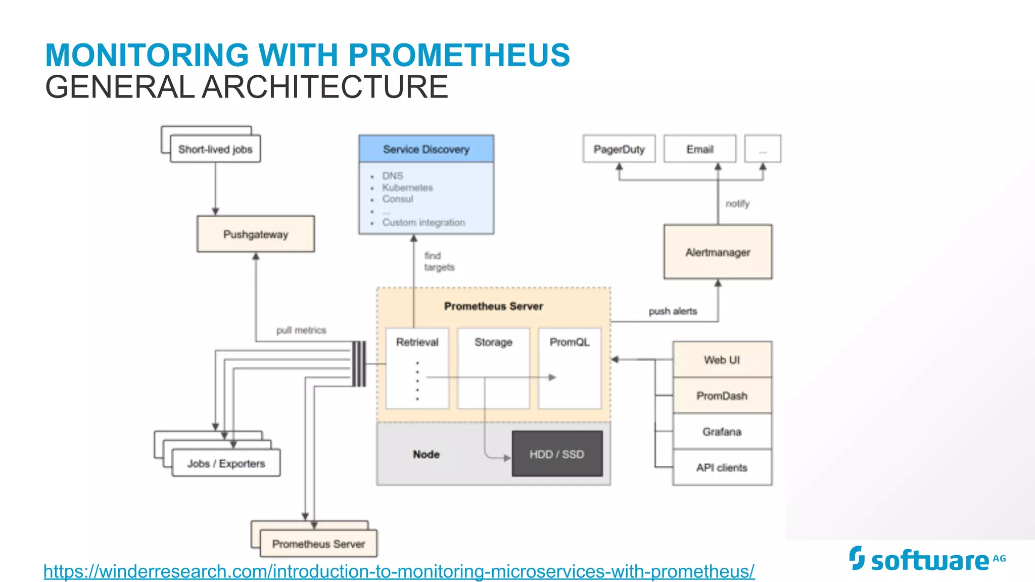 MONITORING WITH PROMETHEUS GENERAL ARCHITECTURE https://winderresearch.com/introduction-to-monitoring-microservices-with-prometheus/ 