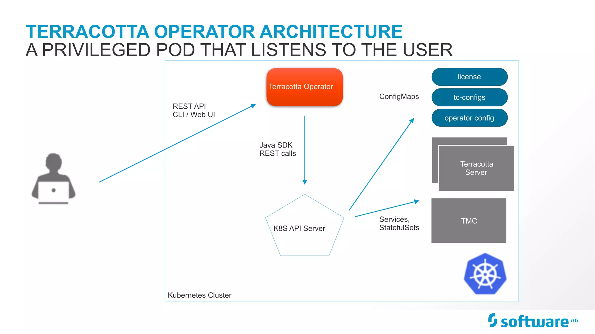 TERRACOTTA OPERATOR ARCHITECTURE Kubernetes Cluster Terracotta Operator REST API CLI / Web UI K8S API Server Java SDK REST calls license tc-configs operator config Terracotta ServerTerracotta Server TMC ConfigMaps Services, StatefulSets A PRIVILEGED POD THAT LISTENS TO THE USER 