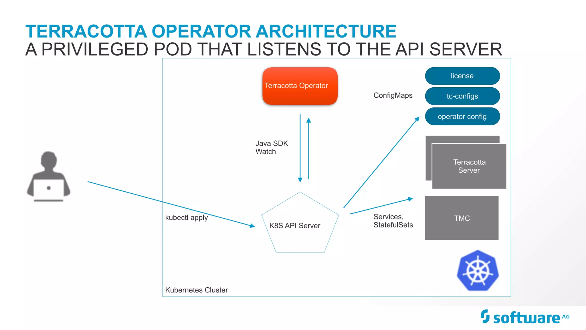 TERRACOTTA OPERATOR ARCHITECTURE Kubernetes Cluster Terracotta Operator kubectl apply K8S API Server Java SDK Watch license tc-configs operator config Terracotta ServerTerracotta Server TMC ConfigMaps Services, StatefulSets A PRIVILEGED POD THAT LISTENS TO THE API SERVER 