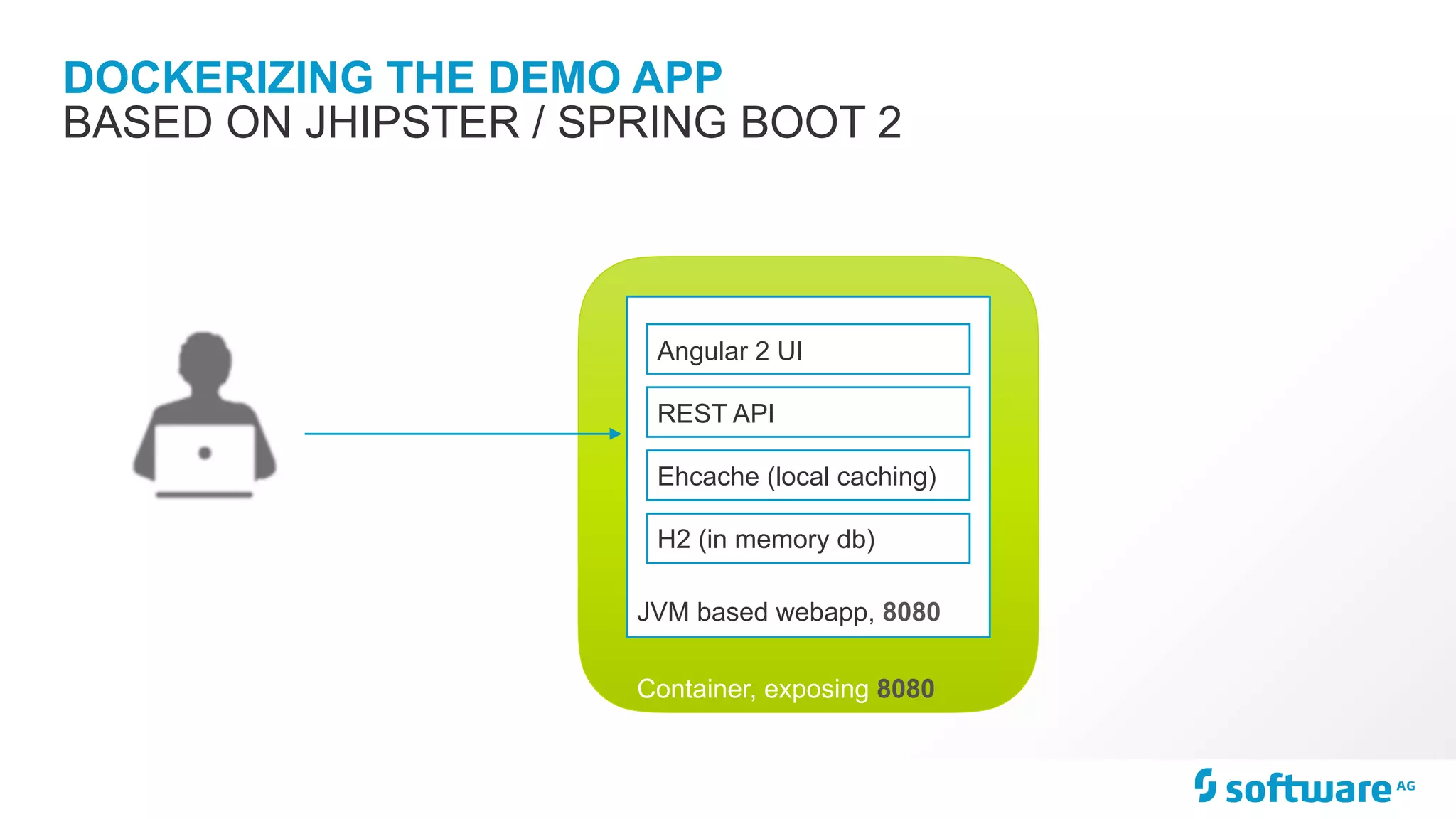 Container, exposing 8080 JVM based webapp, 8080 H2 (in memory db) Ehcache (local caching) REST API Angular 2 UI BASED ON JHIPSTER / SPRING BOOT 2 DOCKERIZING THE DEMO APP 