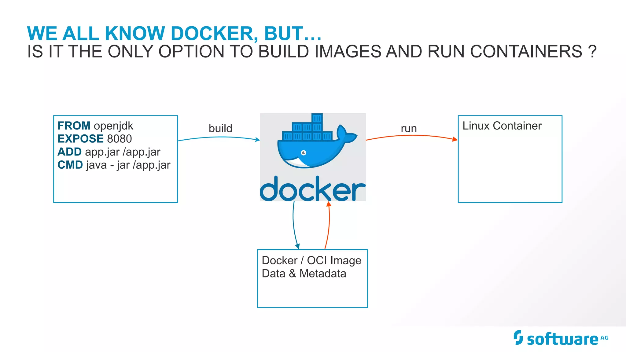 WE ALL KNOW DOCKER, BUT… IS IT THE ONLY OPTION TO BUILD IMAGES AND RUN CONTAINERS ? FROM openjdk EXPOSE 8080 ADD app.jar /app.jar CMD java - jar /app.jar Linux Container Docker / OCI Image Data & Metadata runbuild 
