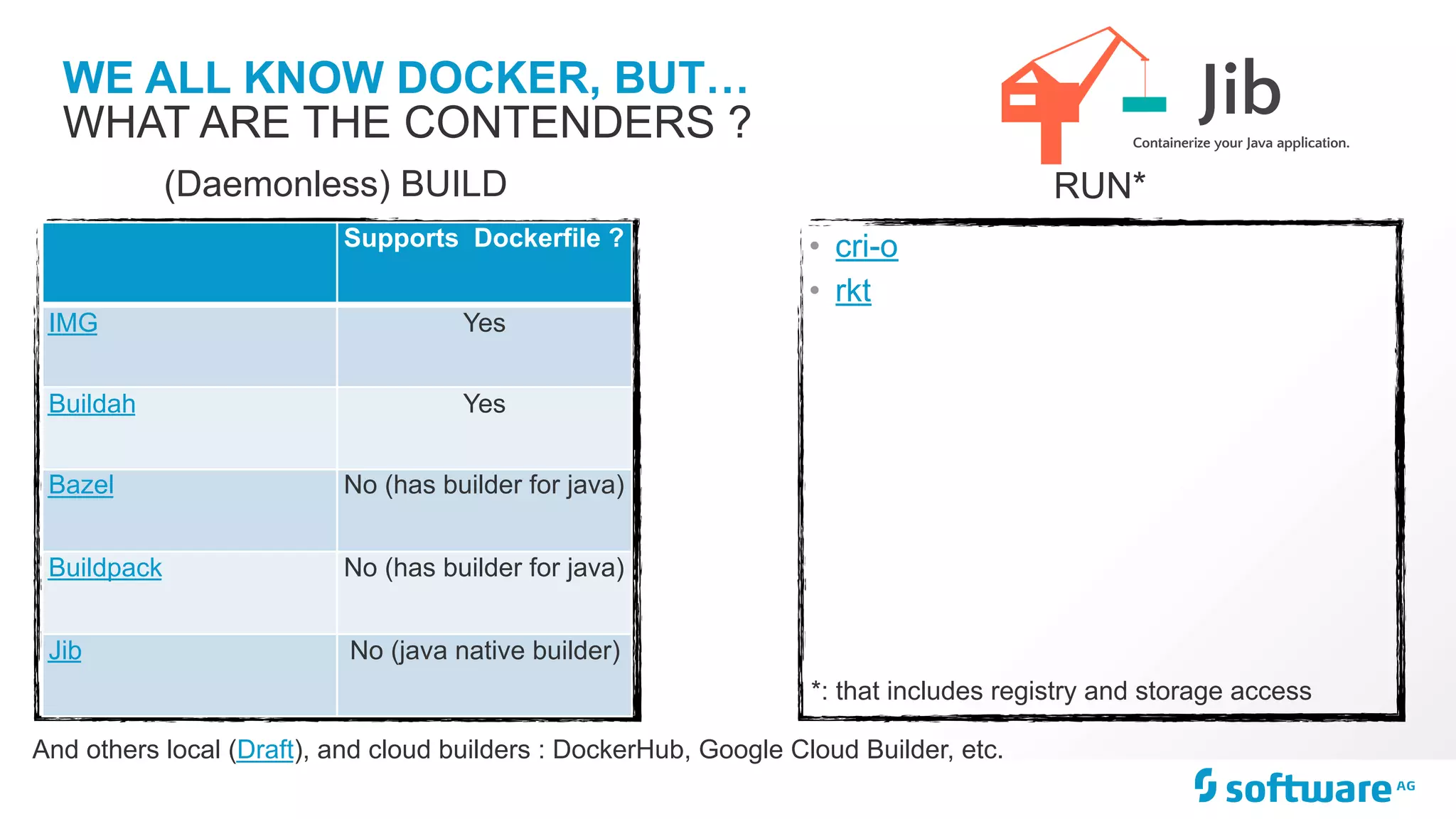 WE ALL KNOW DOCKER, BUT… WHAT ARE THE CONTENDERS ? • cri-o • rkt (Daemonless) BUILD RUN* Supports Dockerfile ? IMG Yes Buildah Yes Bazel No (has builder for java) Buildpack No (has builder for java) Jib No (java native builder) And others local (Draft), and cloud builders : DockerHub, Google Cloud Builder, etc. *: that includes registry and storage access 