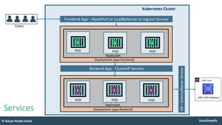 StackSimplify
© Kalyan Reddy Daida
POD
N
POD
N
ReplicaSet
Deployment (app=frontend)
Frontend App – NodePort or LoadBalancer or Ingress Service
POD POD
ReplicaSet
Deployment (app=Backend)
Backend App - ClusterIP Service
B B
POD
B
POD
N
Kubernetes Cluster
DB
–
ExternalName
Service
AWS Cloud
AWS RDS Database
Users
Services
 