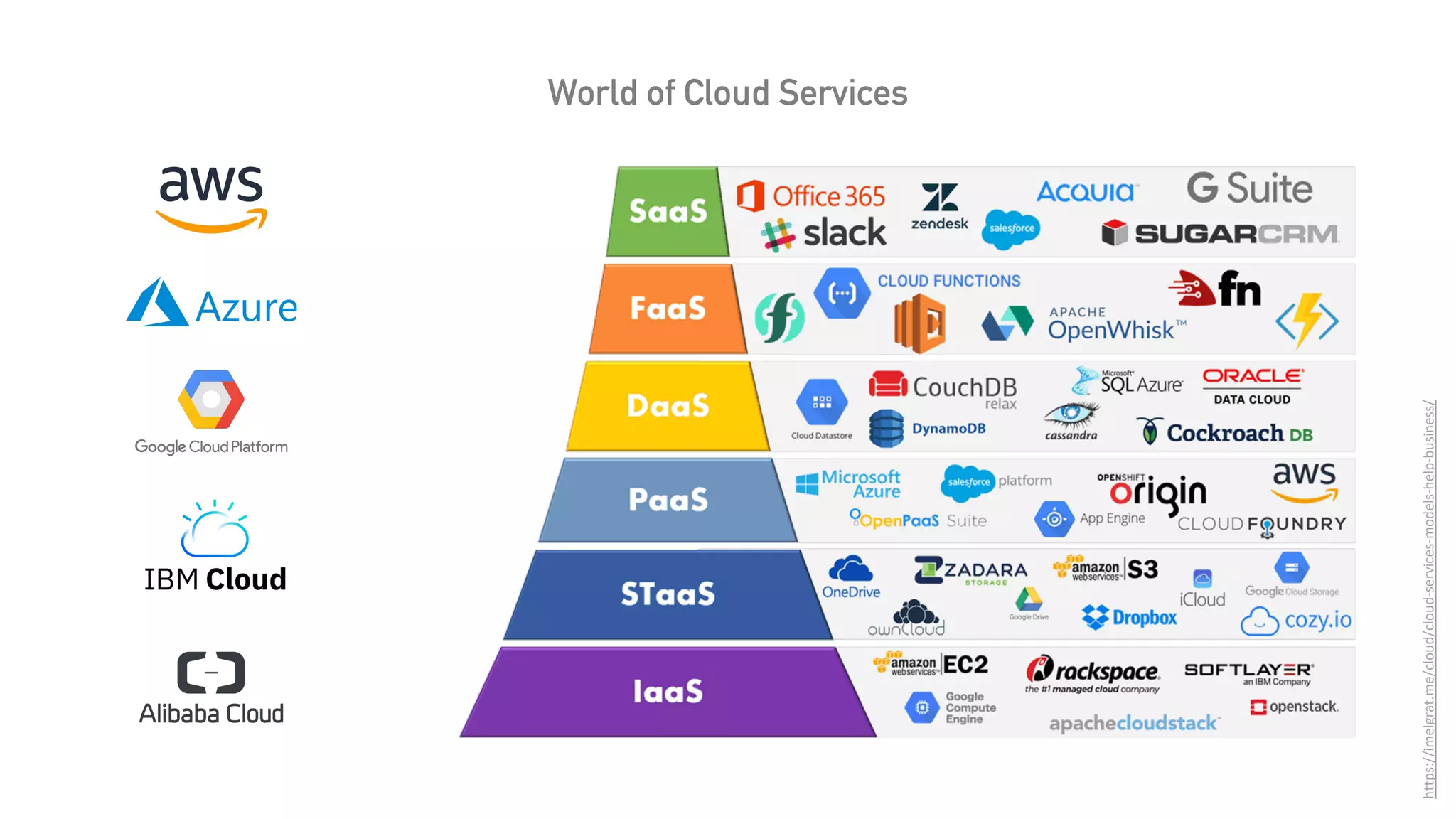 World of Cloud Services
https://imelgrat.me/cloud/cloud-services-models-help-business/
 