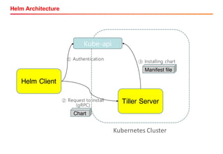 Helm Architecture
Helm Client
Kubernetes	Cluster
Tiller Server
Kube-api
① Authentication
Chart
③ Installing chart
② Request to install
(gRPC)
Manifest file
 
